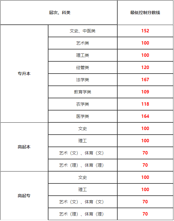 貴州成人高考分?jǐn)?shù)線