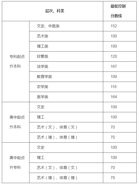 貴州貴陽成人高考錄取分數線
