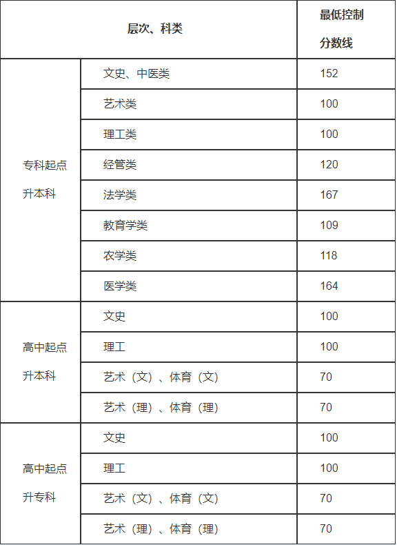 貴州廣播電視大學成人高考錄取分數(shù)線