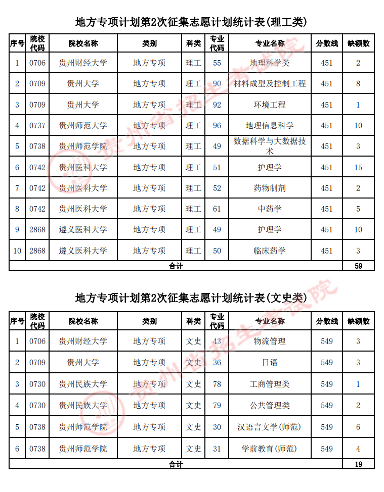 貴州省2022年高考地方專項計劃第2次征集志愿的說明