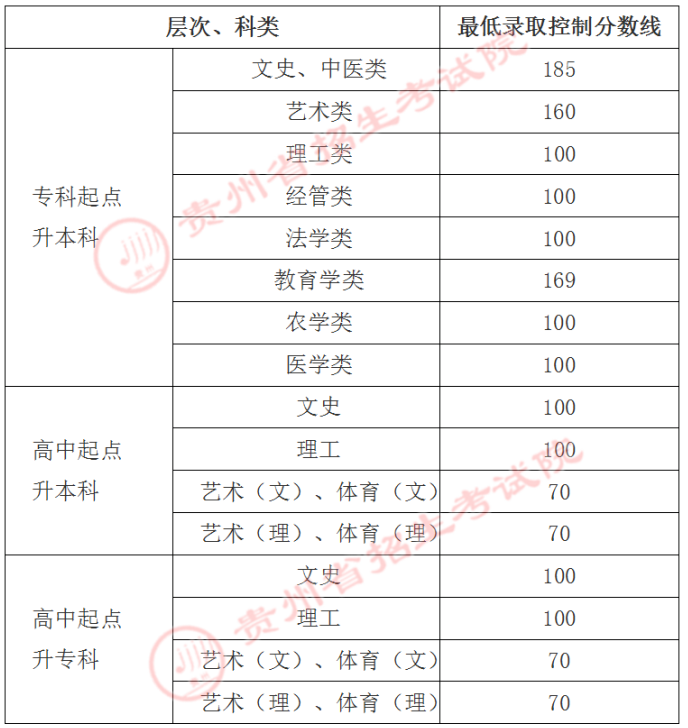 貴州成人高考錄取分數(shù)線