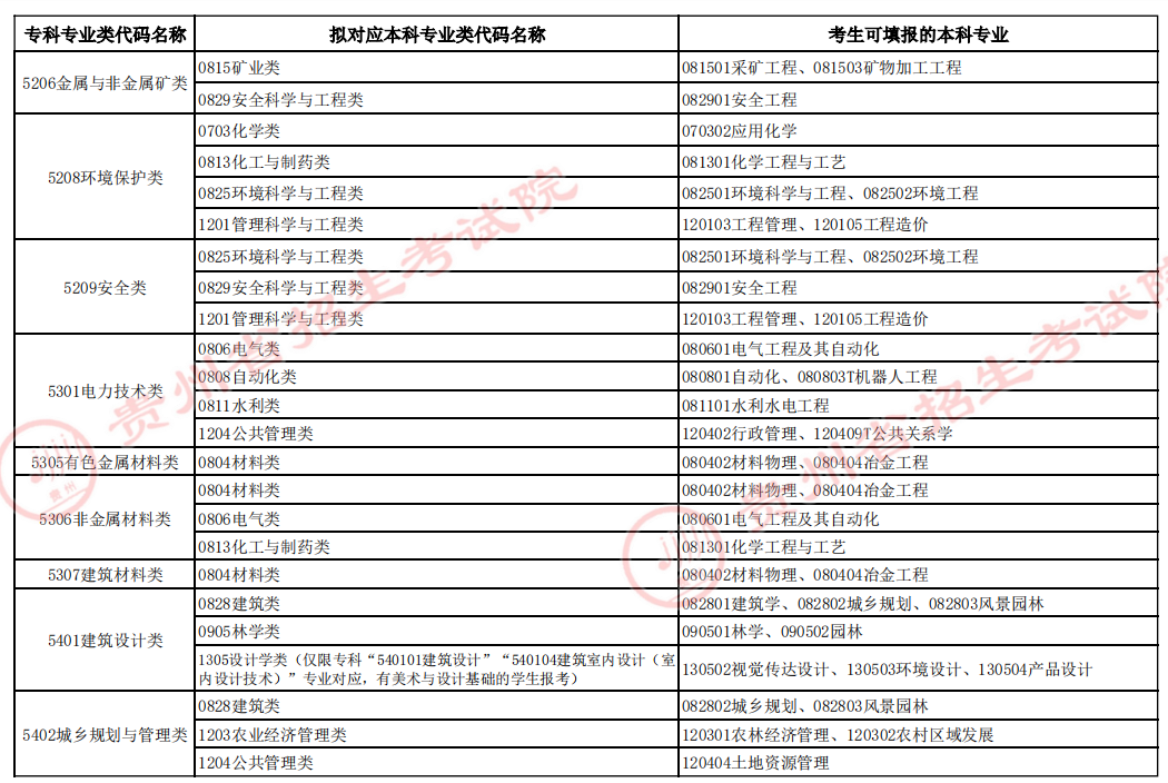 貴州專升本專業