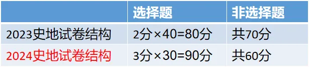 2024年貴州成人高考新版考試大綱（高起點）變動內容！