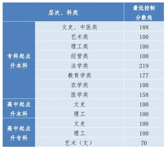 2023年貴州省成人高考錄取最低分數線參考表