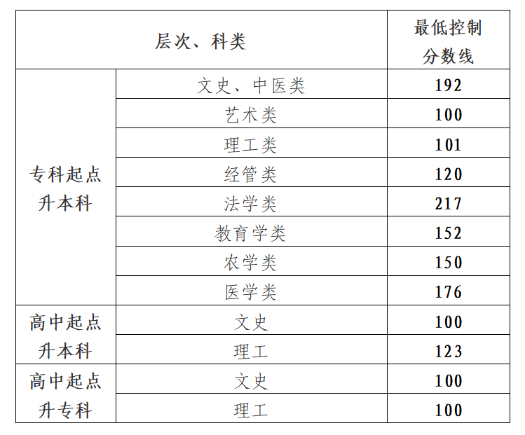 貴州成考最低錄取控制分數線