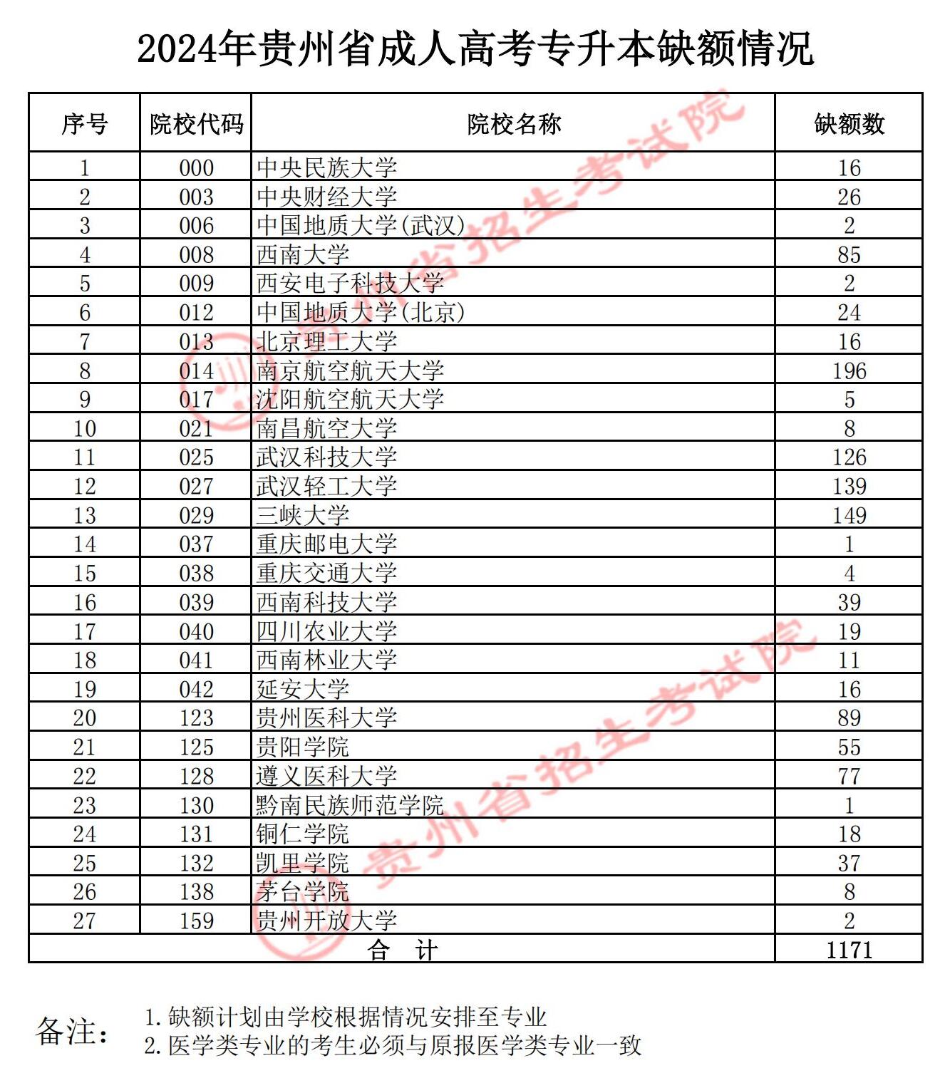 貴州成考錄取缺額名單