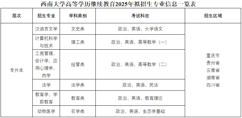 西南大學成人高考專業