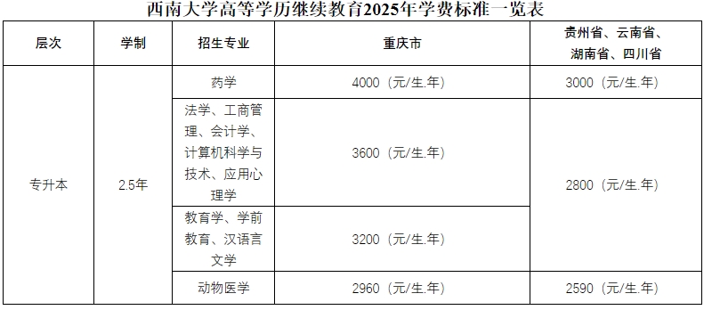 西南大學成人高考專業學費
