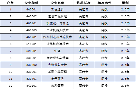 貴州工貿職業學院成人高考專業