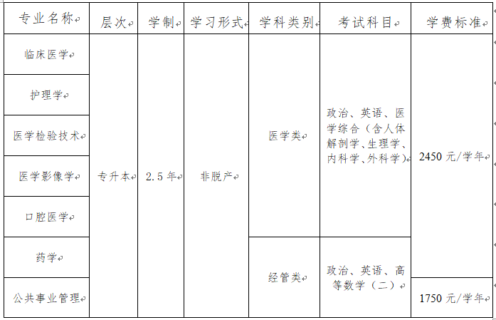 遵義醫科大學成人高考招生專業