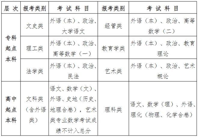 武漢科技大學成考考試科目.png